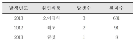 학교에서 노로바이러스 집단 발생의 원인식품과 발생 수 및 환자 수