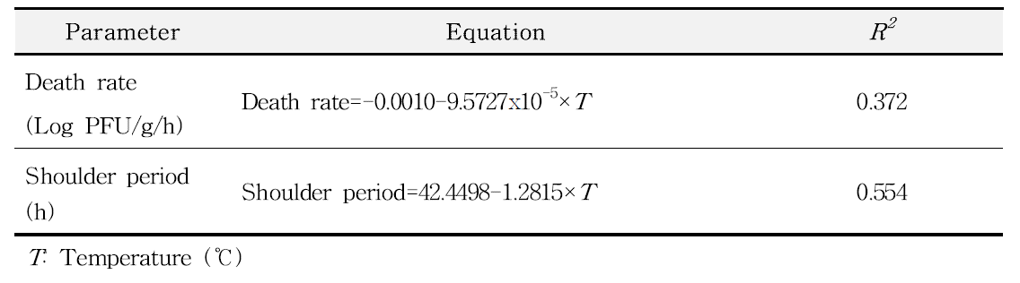 양상추에서 A형 간염 바이러스 생장 사멸에 대한 2차 모델 공식