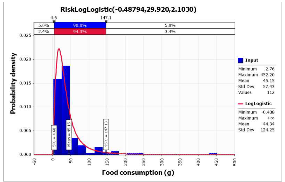 @RISK를 사용하여 도출된 양상추 섭취량 확률 분포(KDCA, 2020)