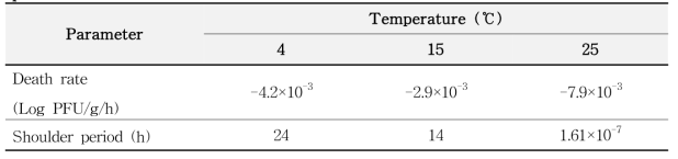 신선 딸기에서 A형 간염 바이러스 생장 사멸에 대한 1차 모델에서 산출된 kinetic parameter