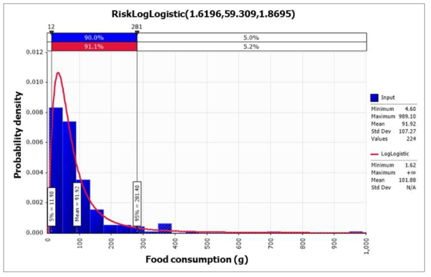 @RISK를 사용하여 도출된 신선 딸기 섭취량 확률 분포(KDCA, 2020)