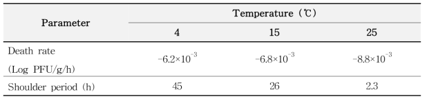 굴에서 A형 간염 바이러스 생장 사멸에 대한 1차 모델에서 산출된 kinetic parameter