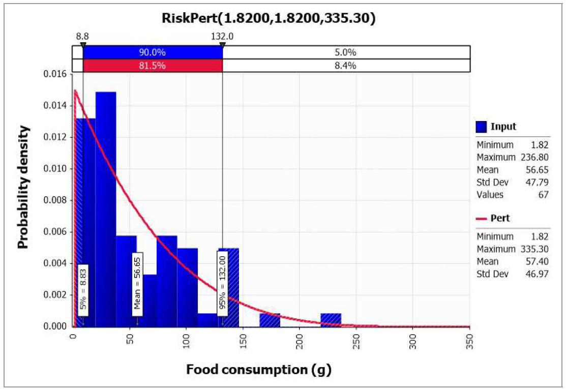 @RISK를 사용하여 도출된 굴 섭취량 확률 분포(KDCA, 2020)