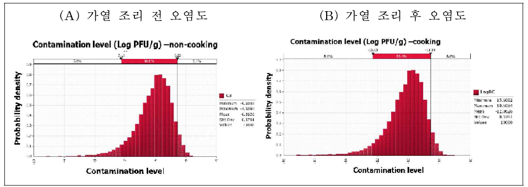 가열 조리에 따른 굴에서 A형 간염 바이러스 오염도