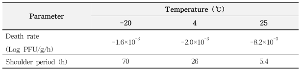 조개젓에서 A형 간염 바이러스 생장 사멸에 대한 1차 모델에서 산출된 kinetic parameter