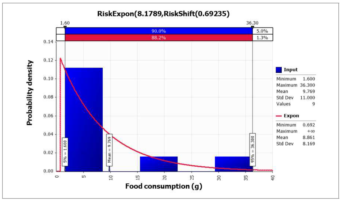 @RISK를 사용하여 도출된 조개젓 섭취량 확률 분포(KDCA, 2020)
