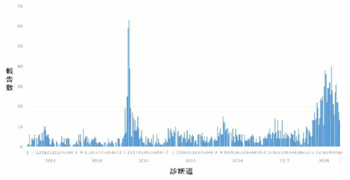 2012 – 2018년 A형 간염 감염 환자 수