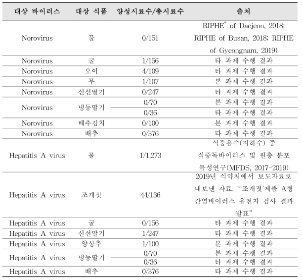 위해 우려 식품군 대상 모니터링 진행 상황