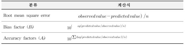 모델 검증을 위한 계산식