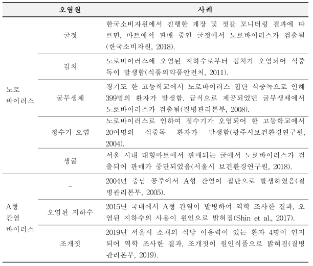 국내 노로바이러스 및 A형 간염 바이러스 식중독 발병사례