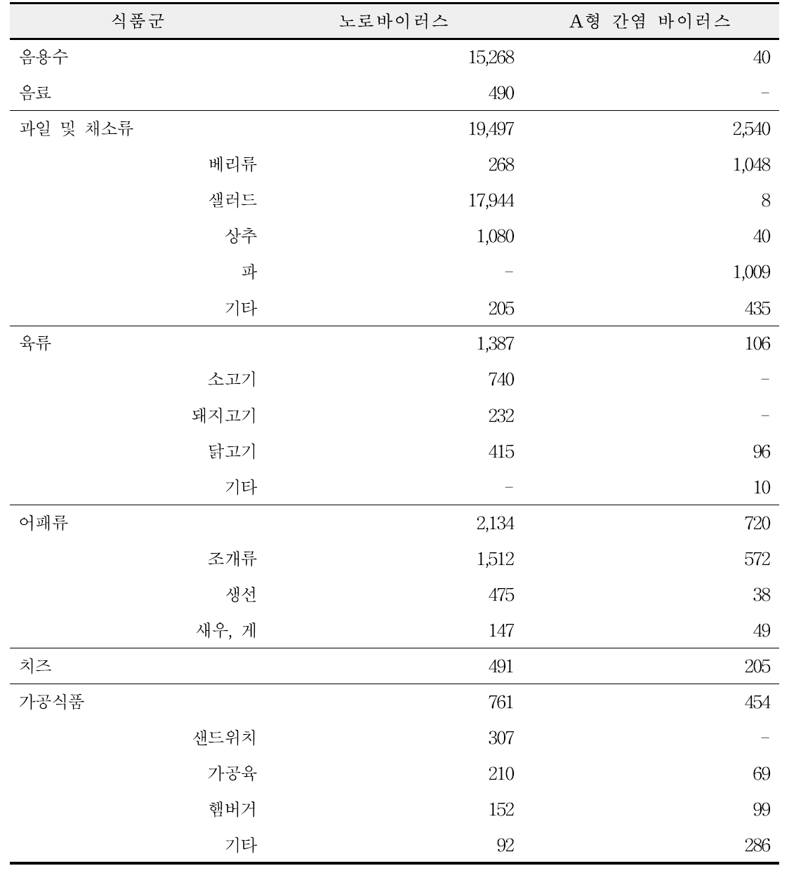 최근 20년간 식품군별 집단 식중독 환자 수