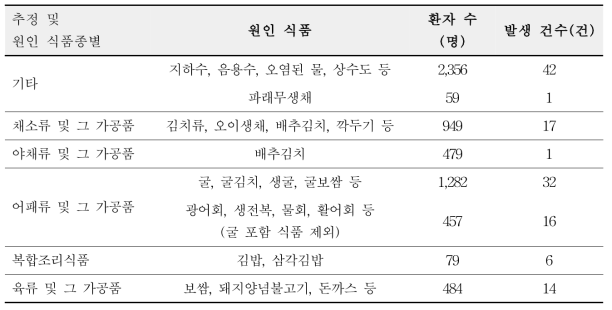 국내 노로바이러스 식중독 발병사례 통계