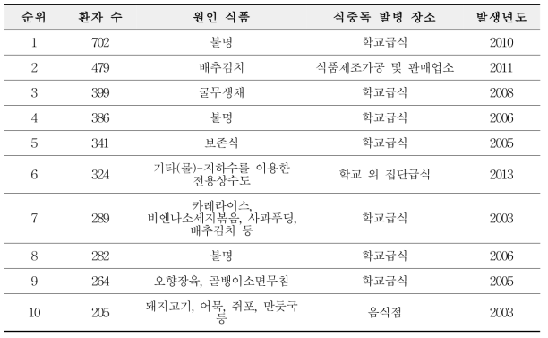 노로바이러스 식중독 발병사례 중 환자 수-원인 식품(상위 10개)