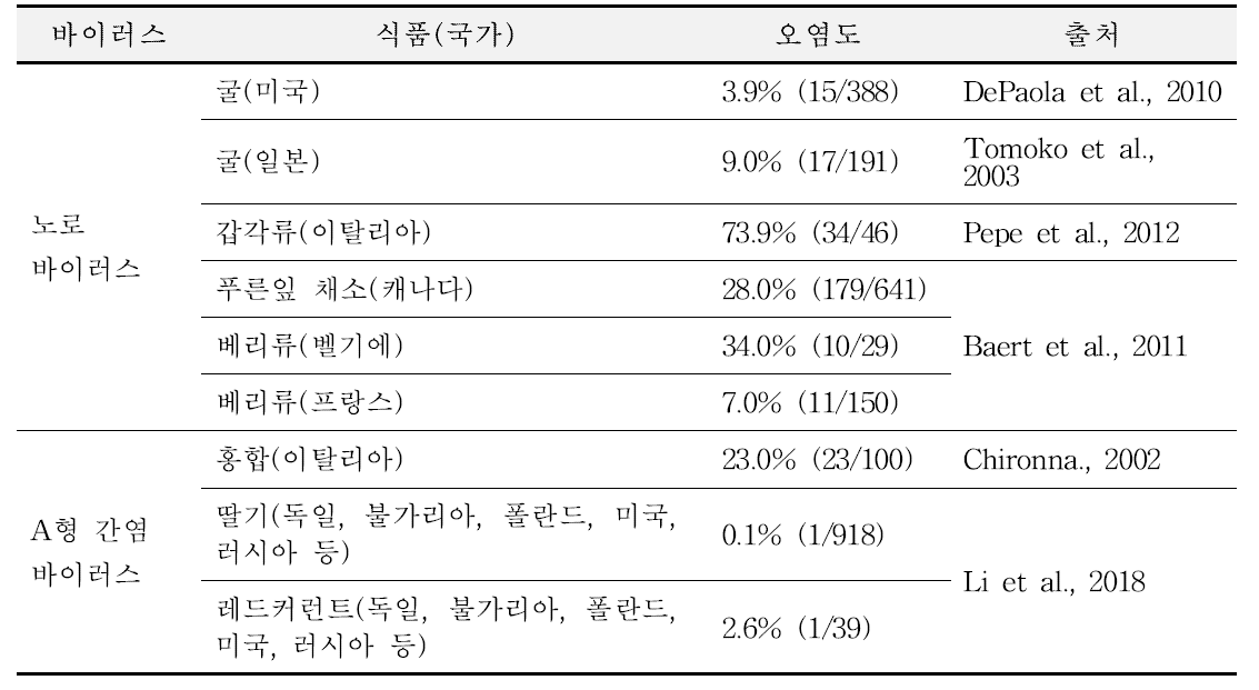 국외 식품별 오염도 조사