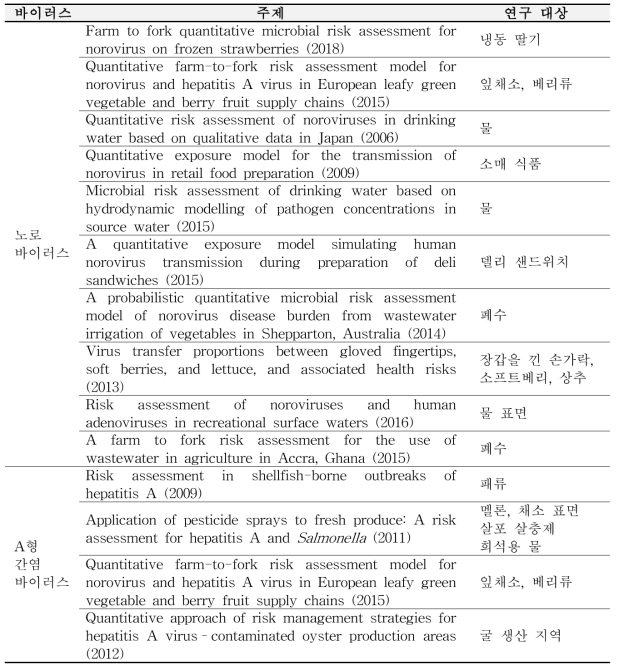 국외 노로바이러스 및 A형 간염 바이러스 위해평가 연구 현황