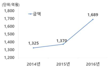 국내 포장 김치 시장 증가량(링크아즈텍, 2017)