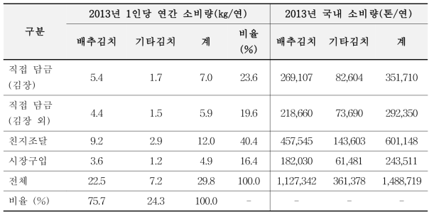 소비자가구의 1인당 김치 소비량(세계김치연구소, 2014)