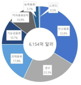 2013 세계 음료 시장 규모(한국보건산업진흥원, 2014)