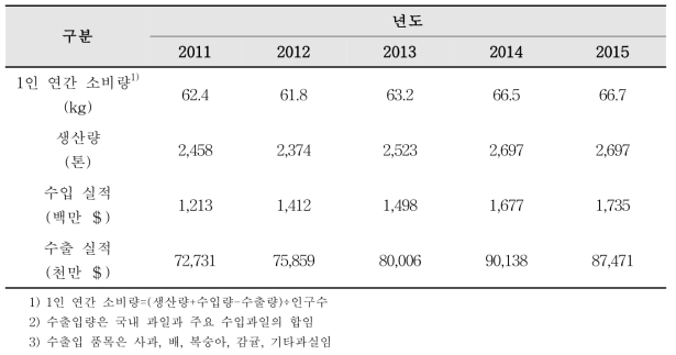 연도별 과실류 생산량 및 수출입 동향(농림축산식품부, 2016)