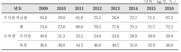 수산물 자급률 및 주요식품 소비량 조사(한국농촌경제연구원, 2016)