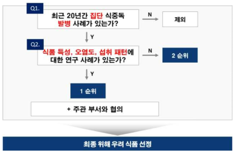 A형 간염 바이러스 위해 우려 식품 선정 모식도