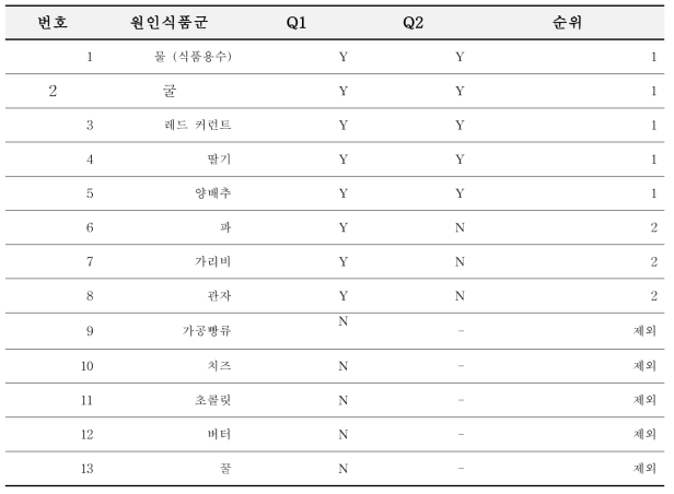 A형 간염 바이러스 위해 우려 식품 순위 결정