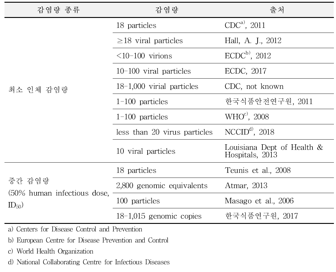 노로바이러스의 인체 감염량