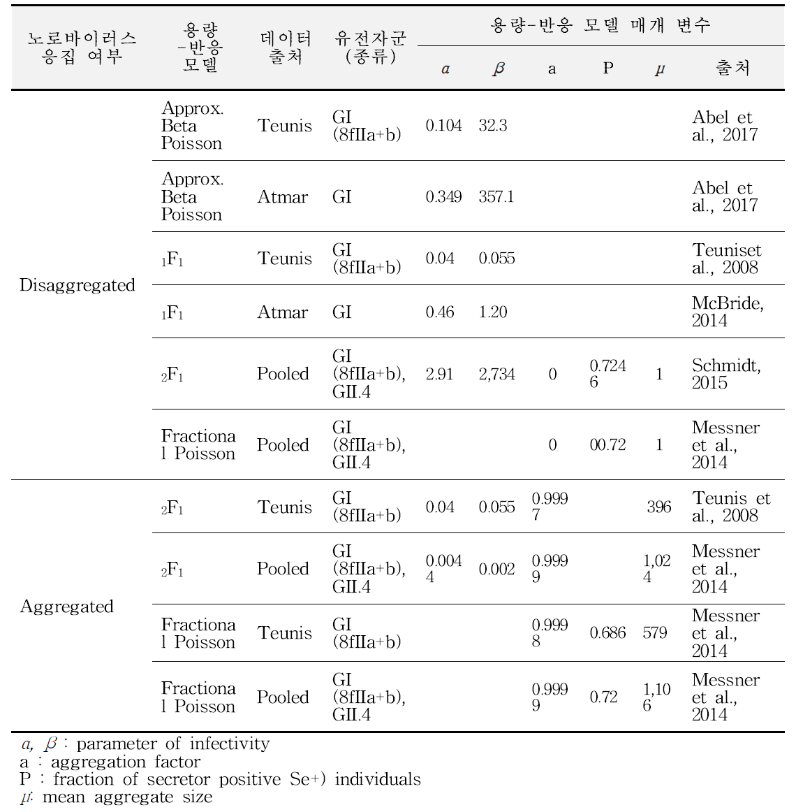 현재까지 개발된 노로바이러스의 용량-반응 모델