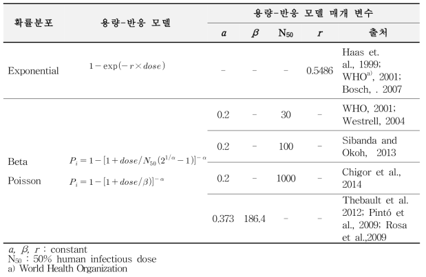 A형 간염 바이러스의 용량-반응 모델