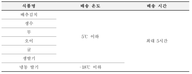 산지에서 대형마트 물류창고로 배송되는 배송온도 및 배송시간