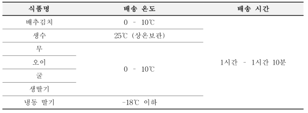 대형마트 물류창고에서 각 매장으로 배송되는 배송온도 및 배송시간