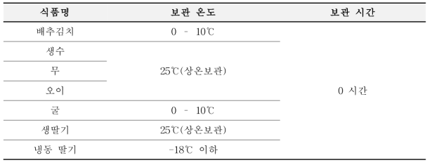 대형마트 검품장 내 보관 온도 및 보관 시간