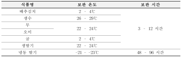 대형마트 매장 내 디스플레이되는 보관 온도 및 보관 시간