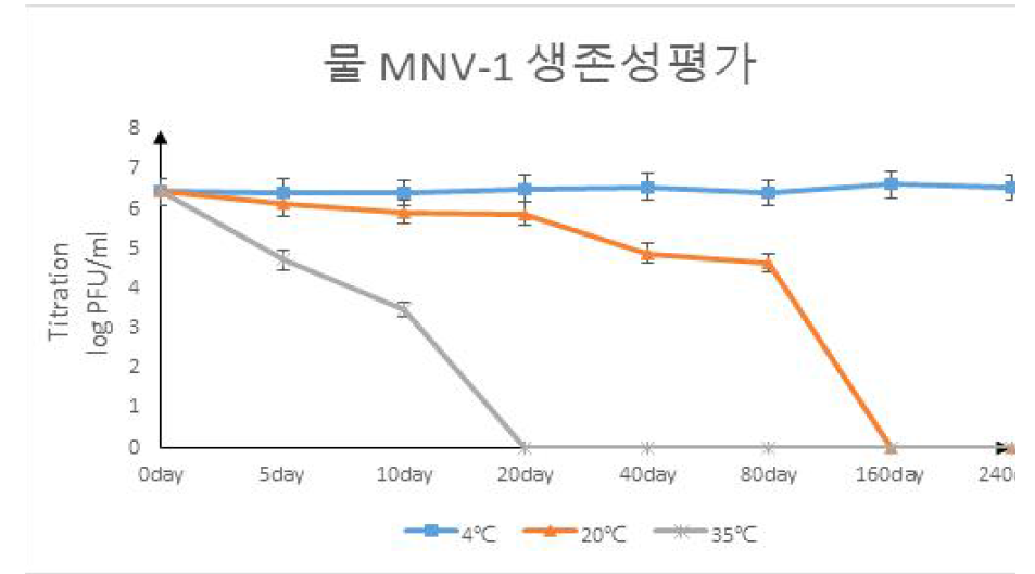 물 온도별 생존성 평가