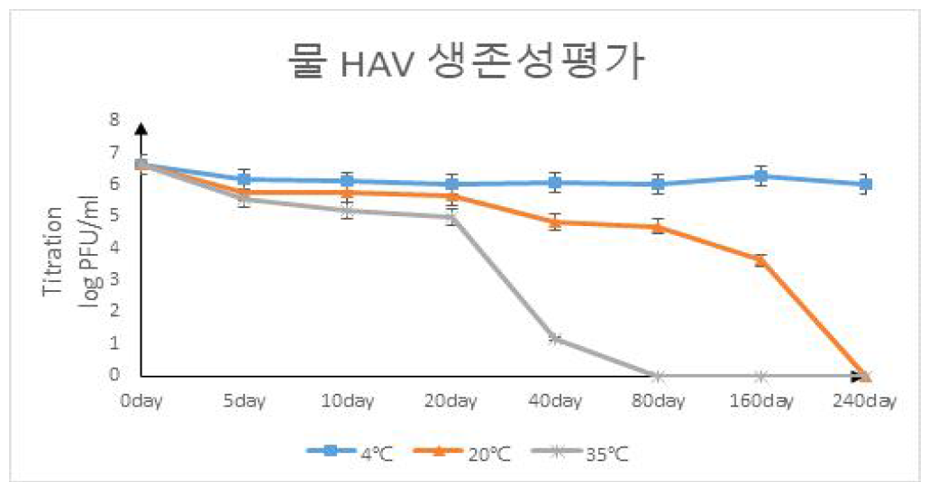 물 온도별 생존성 평가