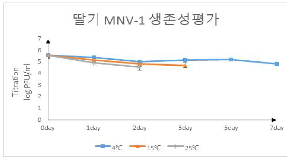 신선딸기 온도별 생존성 평가