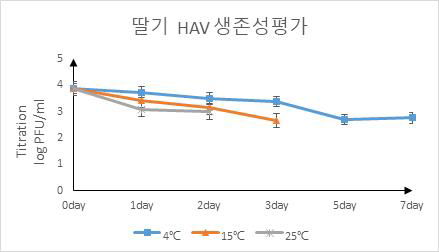 신선딸기 온도별 생존성 평가