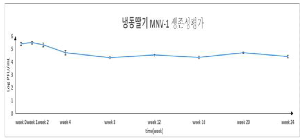 냉동딸기 온도별 생존성 평가