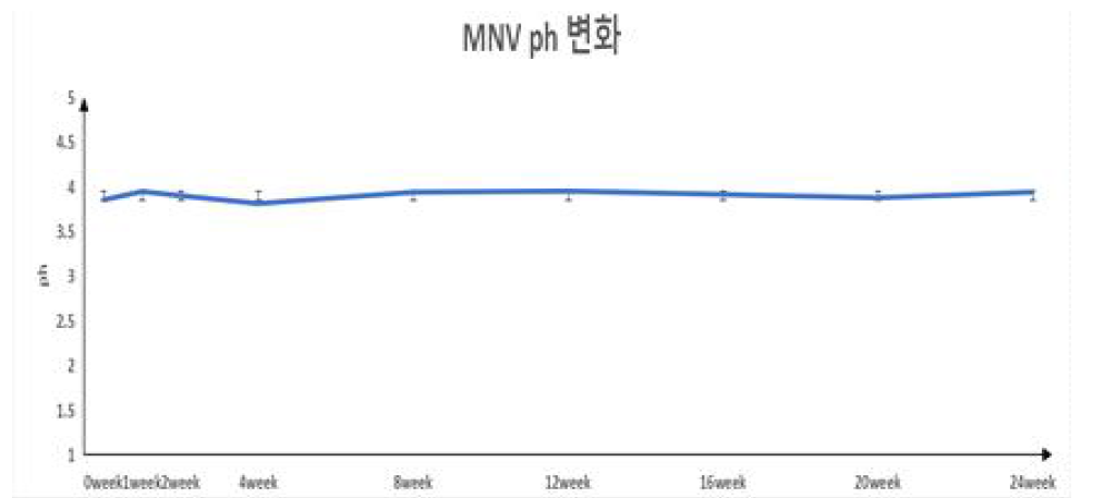 냉동딸기 pH 변화