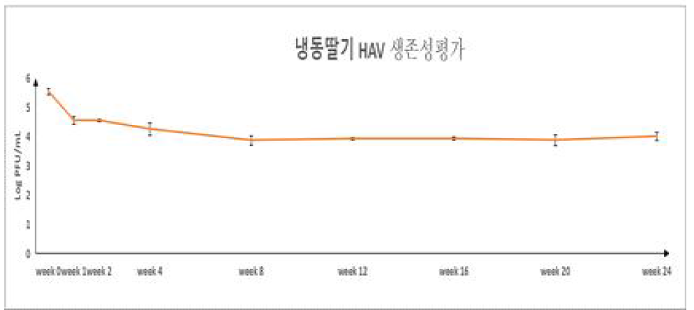 냉동딸기 온도별 생존성 평가