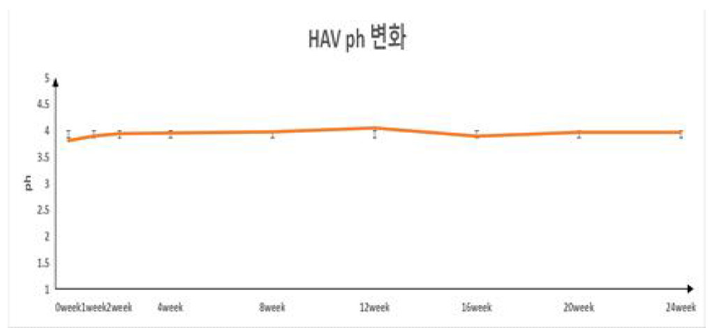 냉동딸기 pH 변화