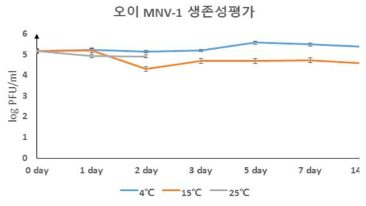 오이 온도별 생존성 평가