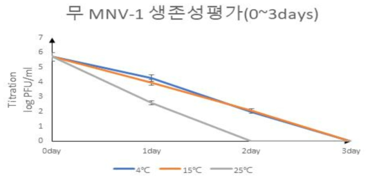 무 온도별 생존성 평가