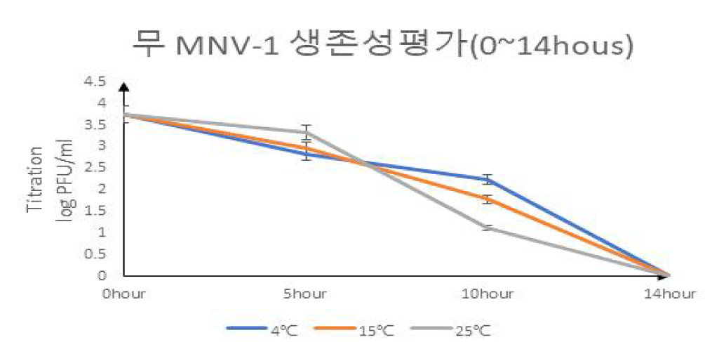 무 온도별 생존성 평가