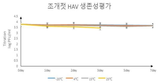 조개젓 온도별 생존성 평가