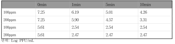 양상추의 소독제 처리 data