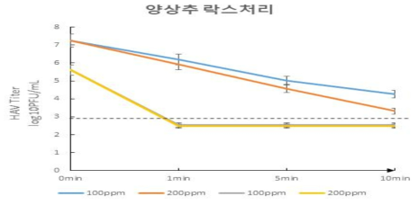 양상추의 소독제 처리 data