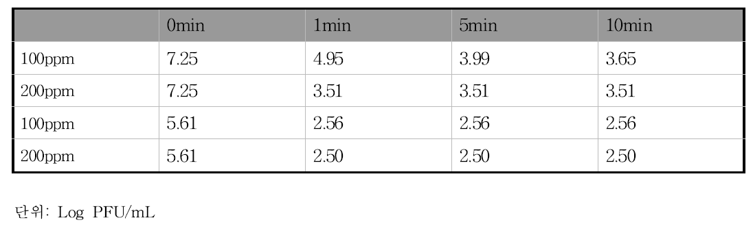 신선딸기의 소독제 처리 data