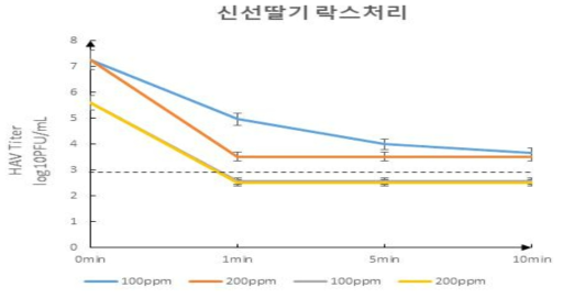 신선딸기의 소독제 처리 data