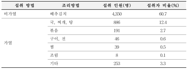 가열 조리 여부에 따른 김치류(배추김치)의 섭취 인원 및 섭취자 비율